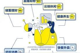 双11搜索大数据：年轻人储蓄理财热度上涨，方便面泡板蓝根成功“出圈”图片