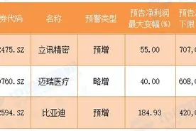 112家公司全年业绩预计增超100%，18股有望全年盈利超10亿！机构已抢先“埋伏”这11股图片
