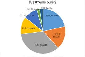 快手上市谁能赚到钱？揭秘招股书中的股东与控股人图片