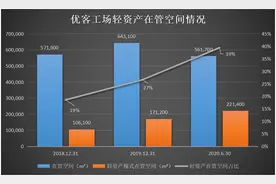 国内共享办公龙头优客工场通过SPAC登陆美股图片
