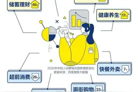 男生搜护肤女生搜汽车 这届年轻人消费“破次元”图片