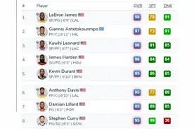 2K21前100名球员能力值公布，15人90+，伦纳德97图片