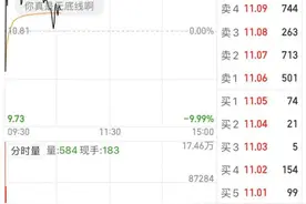 深深房A复牌首日大涨  7.6万户股东被关四年淡定面对重组希望落空图片