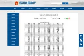 2020年四川城乡低保标准公布，来看看乐山是多少？图片