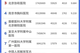 最新中国医院互联网影响力，中日医院呼吸科全国第一名，肾病内科全国第七名，皮肤性病科全国第九名图片