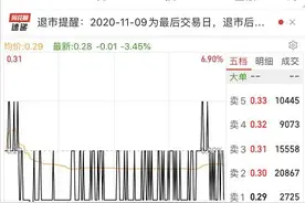 暴跌99.8%！一代股王，再见图片