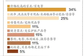 “薅羊毛式”购物，真的值得吗？丨“双11”揭秘薅羊毛族之探讨篇图片