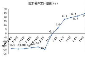 全省第一！中山固投连续4个月两位数增长图片
