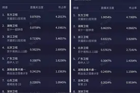2020猫晚收视关注度率先破1，易烊千玺水果姐同台献唱图片