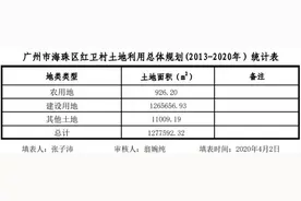 投资195亿！广州红卫村拆迁，指定A股6000亿身家房企图片