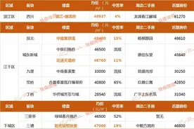 杭州新房潜力榜出炉！5.7万元/㎡的洋房，中签率8%！还有哪些新房有潜力？图片