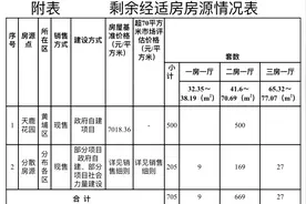 购买攻略看这里！广州推出705套剩余经适房图片
