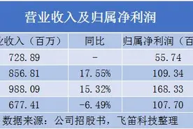 新股排查丨东亚药业营收增长较稳定，毛利率低于同行可比公司图片