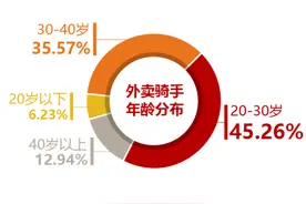 外卖骑手职业可持续发展调查报告图片