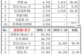 10月新能源车销量翻番：微型车狂欢，新势力陷入“瓶颈期”图片