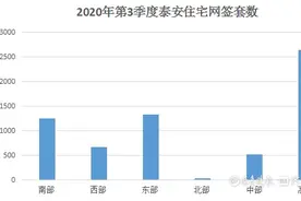 智慧看房16期丨泰安房产第三季度数据来了，住宅销量大幅度增涨图片