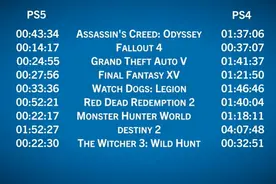 PS5 vs PS4 Pro：9款3A开放世界游戏读盘时间对比图片