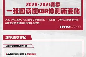谁是体能测试成绩最好的球员？一张图告诉你CBA新变化图片