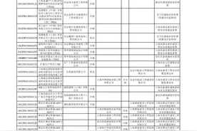速戳！本市9、10月份建设工程安全生产标准化考评结果出炉啦图片