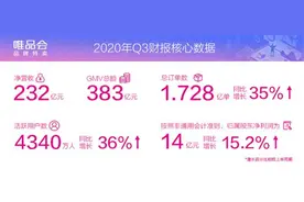 第三季度活跃用户同比大涨36% 唯品会突破用户增长瓶颈图片