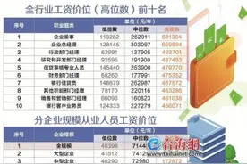 厦门420个工种工资价位公布，快来看看你拖后腿了吗图片