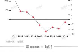 「深度」司机收入比10年前还低，出租车行业能否“起死回生”？图片