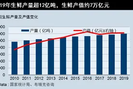 2020中国生鲜行业报告：发展现状、逻辑与未来趋势图片