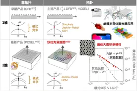 进展 | 狄拉克涡旋拓扑光腔图片