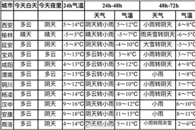 北方暴雪上热搜 南方热到破纪录！陕西的雪会来吗？图片