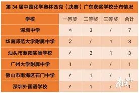 保送清北！深圳中学学生王之畅入选国家化学集训队图片