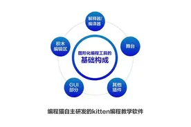 编程猫完成13亿融资 持续领跑少儿编程赛道图片