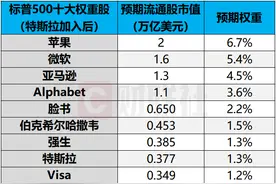 “四脚吞金兽”特斯拉即将亮相标普500 高盛预计主动基金将投入80亿美元图片