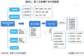 预见2021：《2020年中国第三方检测行业全景图谱》(附规模、企业竞争、发展趋势等)图片