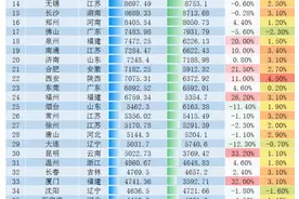 2020年前三季度城市GDP前50强出炉 青岛第13名图片