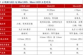 财说｜MiniLED与OLED之争：来势汹汹还是昙花一现图片