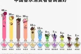 国人更爱什么香水？近半数选择花香调，千禧一代怕“撞香”图片