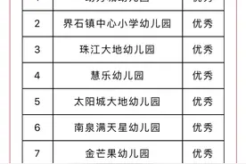 巴南区幼儿园办园水平督导评估结果公布 这所幼儿园不合格图片