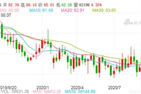 利润大减超八成，股价走势低迷，尚品宅配怎么啦？图片