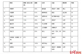 2020胡润女企业家榜发布，39岁杨惠妍连续4年蝉联中国女首富图片