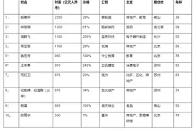 中国女首富身家2250亿！还有医药女王、地产女王白手起家图片