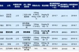 PD-1进医保大降价的前夜：拼价格、拼适应症、拼产能，扎堆研发的“后来者”出路何在？图片