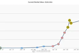 身价飙升！哈兰德18个月里身价从500万欧涨到1亿欧图片