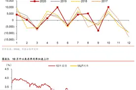 「华泰固收｜点评」MLF意外操作，释放什么信号？——11月30日MLF操作点评图片