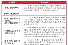 南宁市公租房货币补贴新政：博士研究生新就业每人每月补贴600元图片