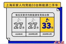 上海外牌二手车成交量飙升 新能源二手车获青睐图片