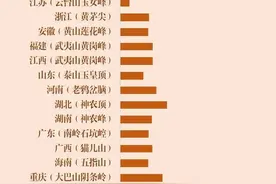 中国省份“身高”比赛，你的家乡占优势吗？图片