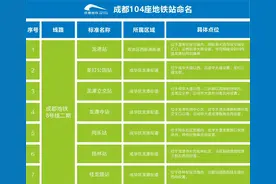 成都地铁6条新线104个站名公布，哪个站离你家最近？图片