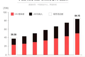 艾滋病进入我国，这是第35个年头了图片