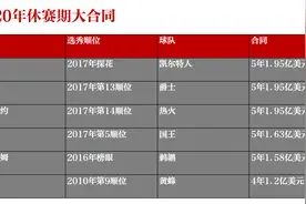 NBA亿元合同哈登霍二叔都是第一，字母哥能否破纪录？图片