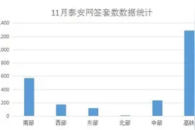 智慧看房19期丨泰安11月份房价出炉，近三个月呈下滑趋势图片